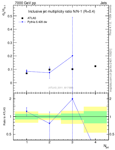 Plot of njetsR in 7000 GeV pp collisions