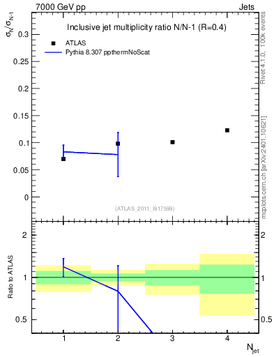 Plot of njetsR in 7000 GeV pp collisions