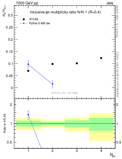 Plot of njetsR in 7000 GeV pp collisions