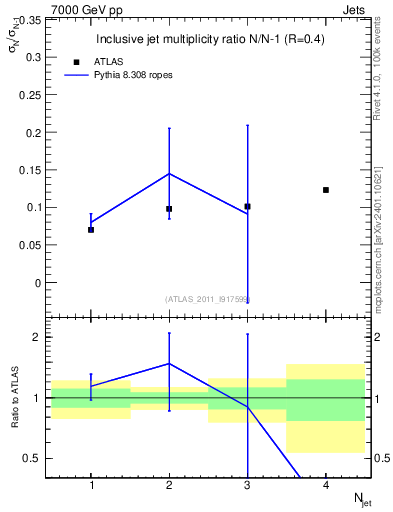 Plot of njetsR in 7000 GeV pp collisions