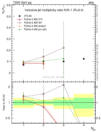 Plot of njetsR in 7000 GeV pp collisions