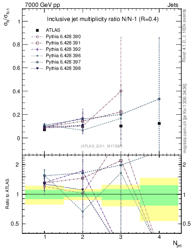 Plot of njetsR in 7000 GeV pp collisions
