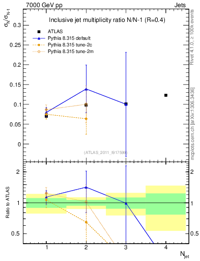 Plot of njetsR in 7000 GeV pp collisions