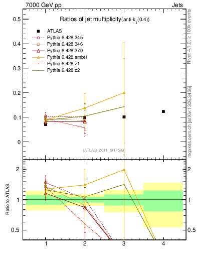 Plot of njetsR in 7000 GeV pp collisions