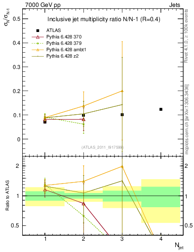 Plot of njetsR in 7000 GeV pp collisions