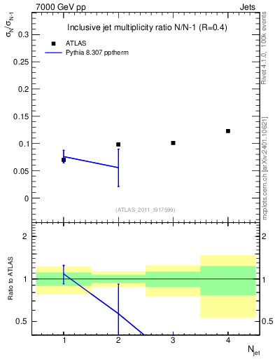 Plot of njetsR in 7000 GeV pp collisions