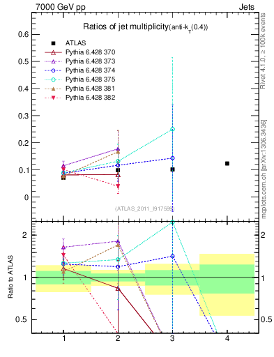 Plot of njetsR in 7000 GeV pp collisions