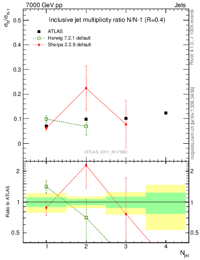 Plot of njetsR in 7000 GeV pp collisions