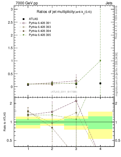 Plot of njetsR in 7000 GeV pp collisions