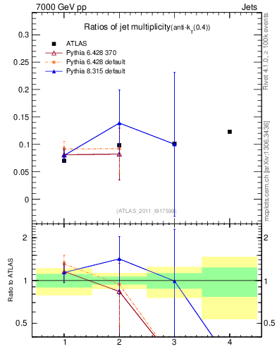 Plot of njetsR in 7000 GeV pp collisions