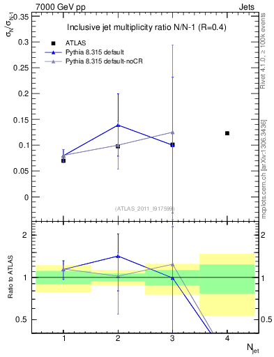 Plot of njetsR in 7000 GeV pp collisions