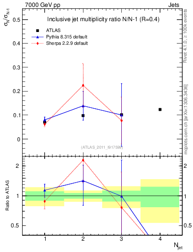 Plot of njetsR in 7000 GeV pp collisions