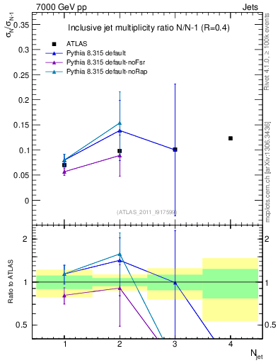 Plot of njetsR in 7000 GeV pp collisions