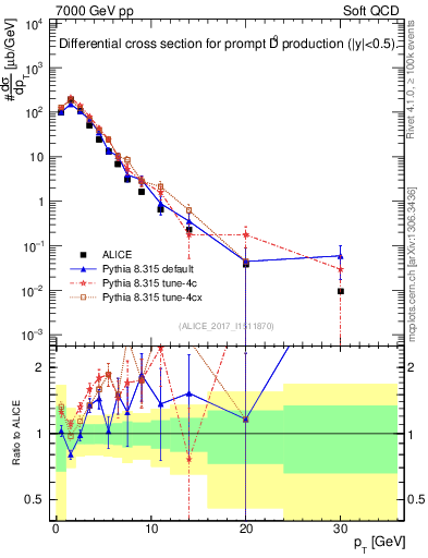Plot of D0.pt in 7000 GeV pp collisions