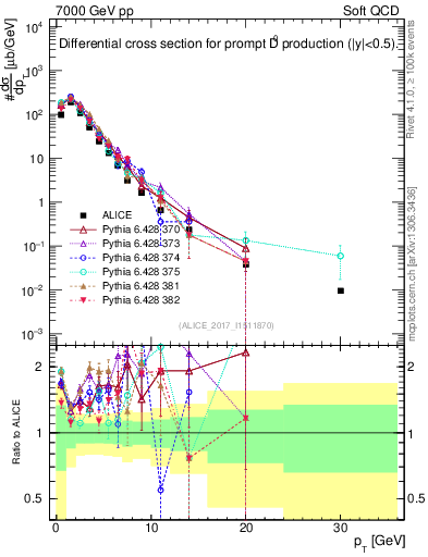 Plot of D0.pt in 7000 GeV pp collisions