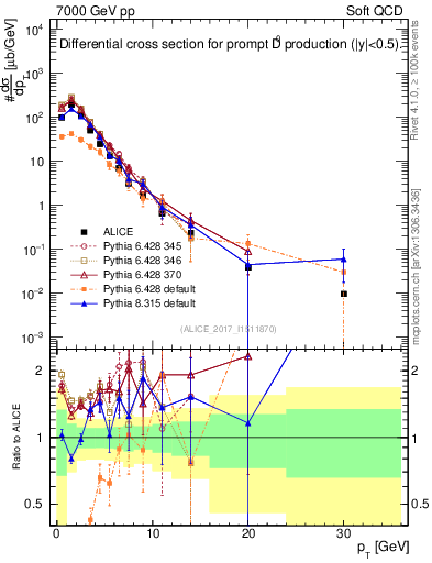 Plot of D0.pt in 7000 GeV pp collisions