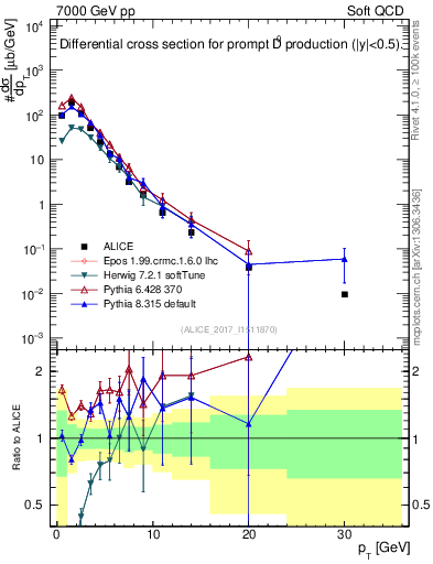 Plot of D0.pt in 7000 GeV pp collisions