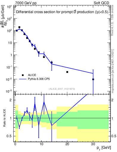 Plot of D0.pt in 7000 GeV pp collisions