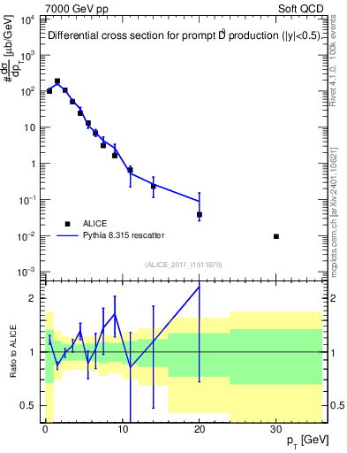 Plot of D0.pt in 7000 GeV pp collisions