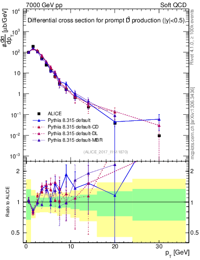 Plot of D0.pt in 7000 GeV pp collisions