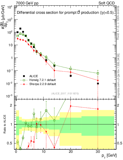 Plot of D0.pt in 7000 GeV pp collisions