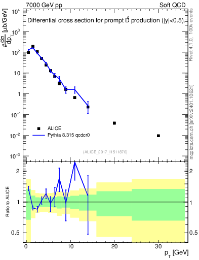 Plot of D0.pt in 7000 GeV pp collisions