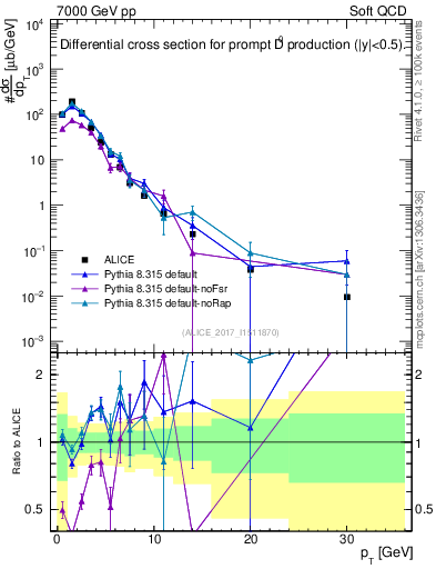 Plot of D0.pt in 7000 GeV pp collisions