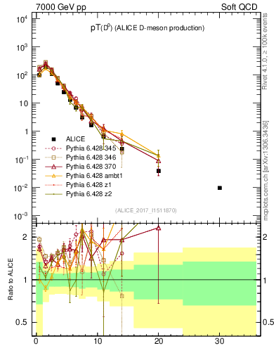 Plot of D0.pt in 7000 GeV pp collisions