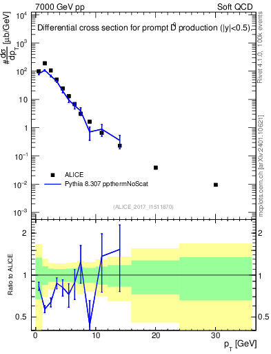 Plot of D0.pt in 7000 GeV pp collisions