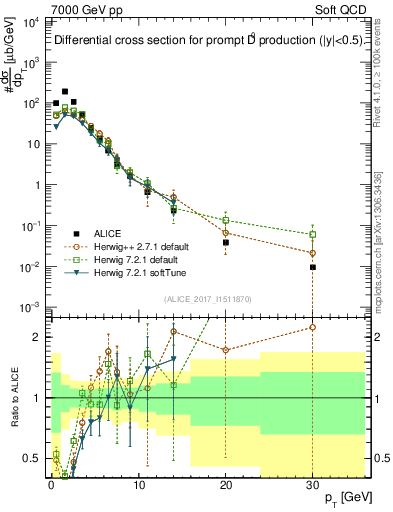 Plot of D0.pt in 7000 GeV pp collisions