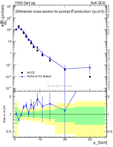 Plot of D0.pt in 7000 GeV pp collisions
