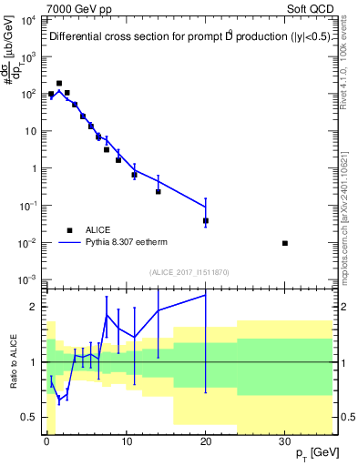 Plot of D0.pt in 7000 GeV pp collisions
