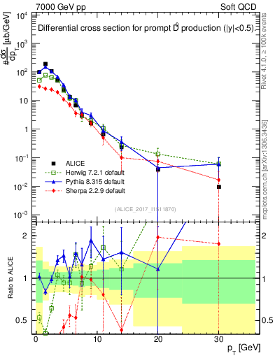 Plot of D0.pt in 7000 GeV pp collisions