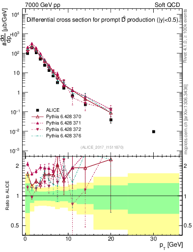 Plot of D0.pt in 7000 GeV pp collisions