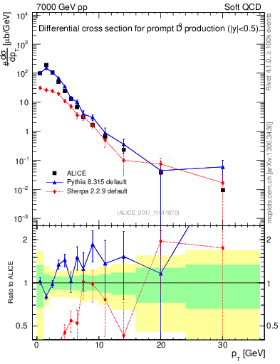 Plot of D0.pt in 7000 GeV pp collisions