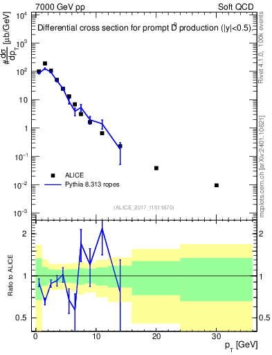 Plot of D0.pt in 7000 GeV pp collisions
