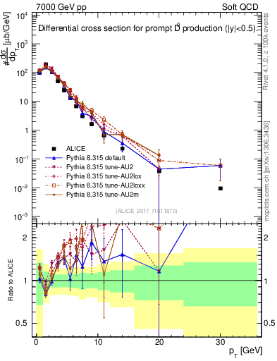 Plot of D0.pt in 7000 GeV pp collisions