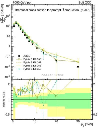 Plot of D0.pt in 7000 GeV pp collisions