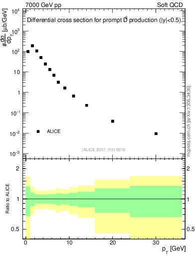 Plot of D0.pt in 7000 GeV pp collisions