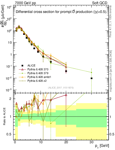 Plot of D0.pt in 7000 GeV pp collisions