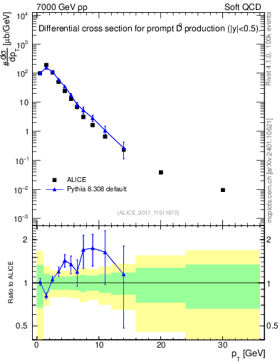 Plot of D0.pt in 7000 GeV pp collisions