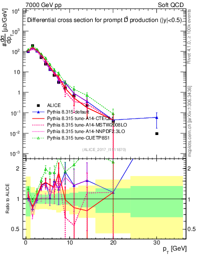Plot of D0.pt in 7000 GeV pp collisions