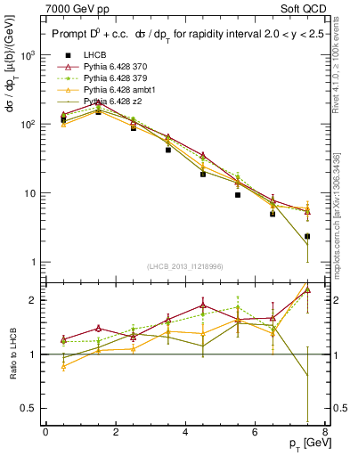 Plot of D0.pt in 7000 GeV pp collisions