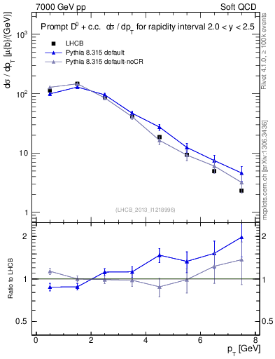 Plot of D0.pt in 7000 GeV pp collisions