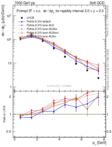 Plot of D0.pt in 7000 GeV pp collisions
