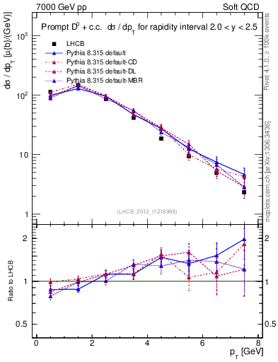 Plot of D0.pt in 7000 GeV pp collisions