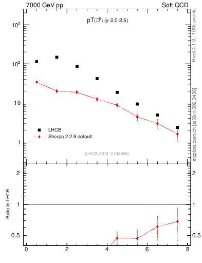 Plot of D0.pt in 7000 GeV pp collisions