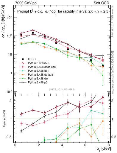 Plot of D0.pt in 7000 GeV pp collisions