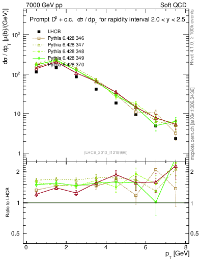 Plot of D0.pt in 7000 GeV pp collisions