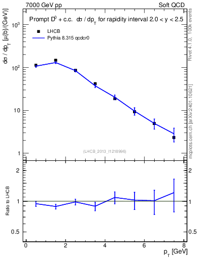 Plot of D0.pt in 7000 GeV pp collisions